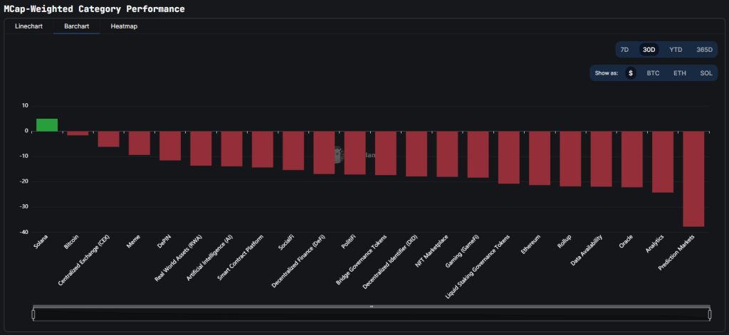 Performanz der einzelnen Krypto-Narrative ueber 30 Tage