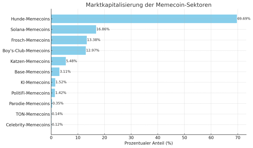 Prozentuale Anteile der einzelnen Memecoin-Nischen des gesamten Sektors (2)