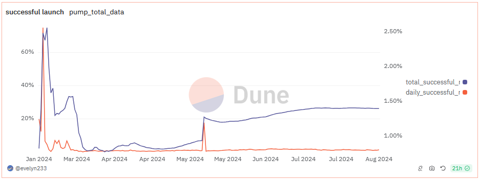 Pump.Fun erfolgreiche Memecoins