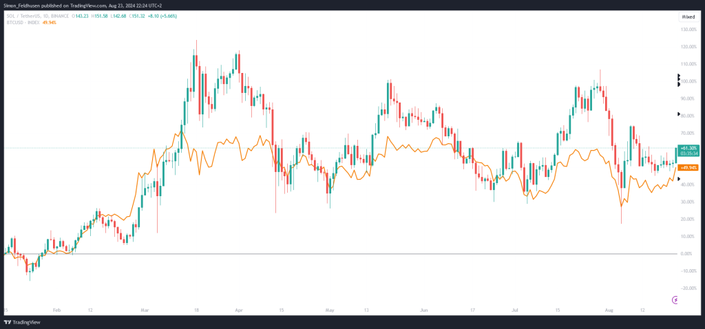 SOL und BTC Kurs seit Pump.Fun