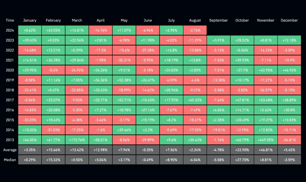 Saisonale Performanz von Bitcoin