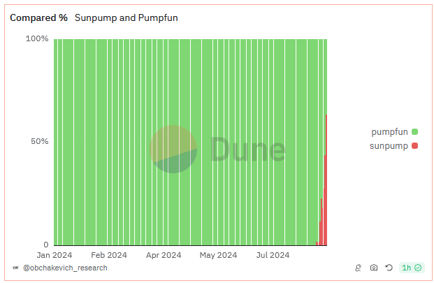 Sun Pump vs. Pump.fun 21 August