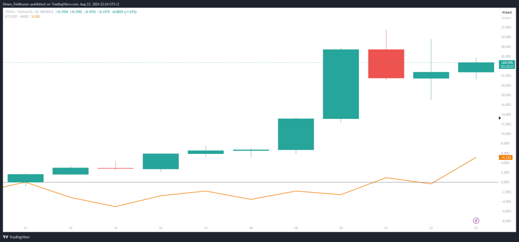 TRX und BTC Kurs seit Sun.Pump