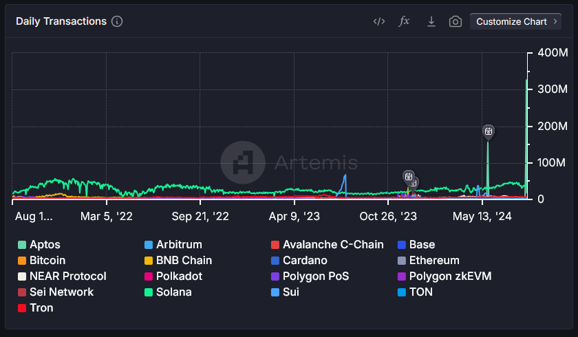 Transaktionsanzahl nach Blockchain