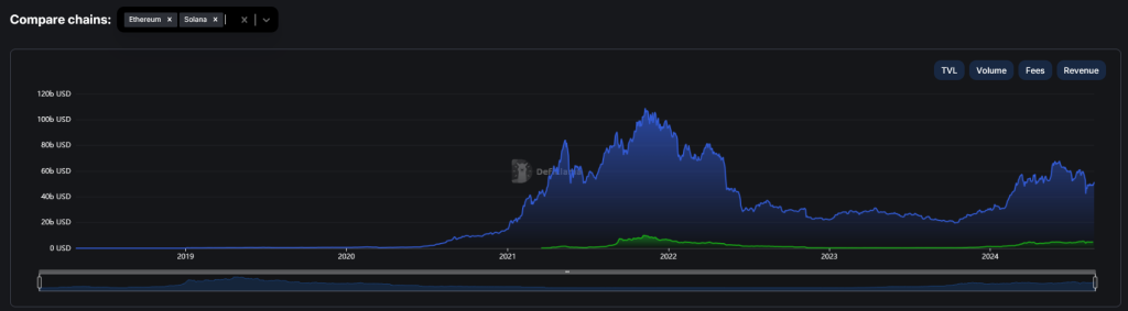 Vergleich TVL von Ethereum und Solana