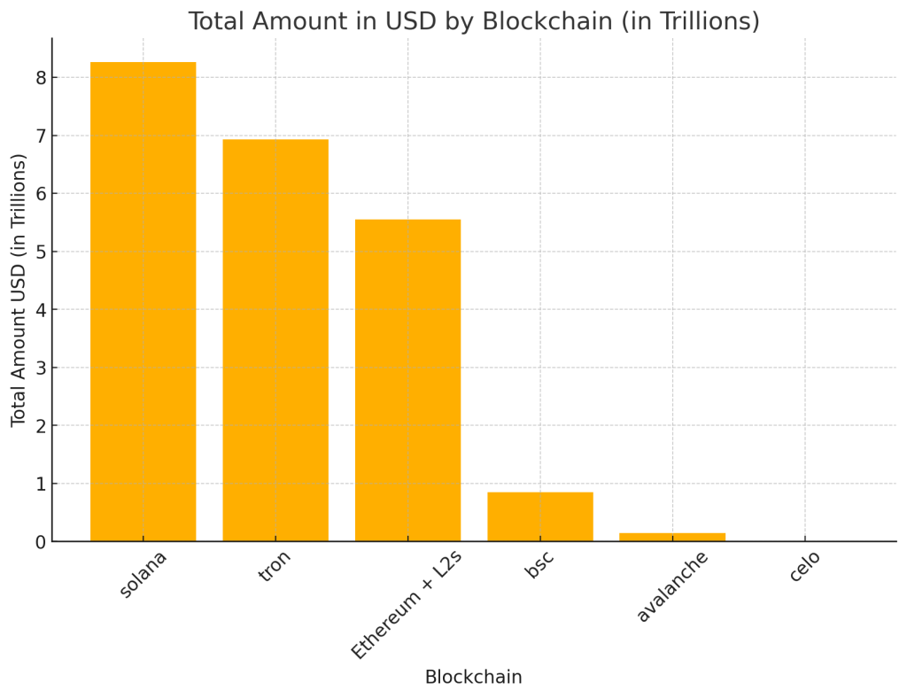 Volumen aller Stablecoin-Transaktionen nach Blockchain