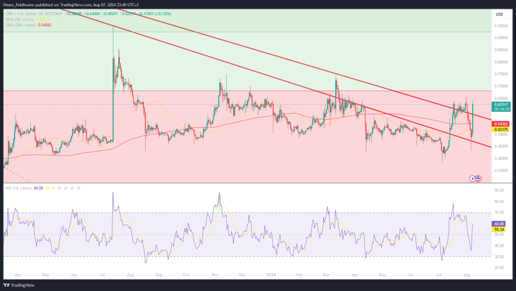 XRP Prognose Chart