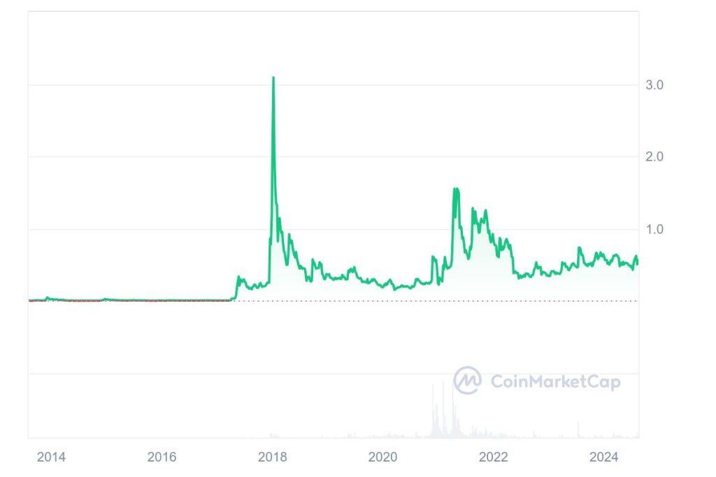 XRP_All_graph_coinmarketcap