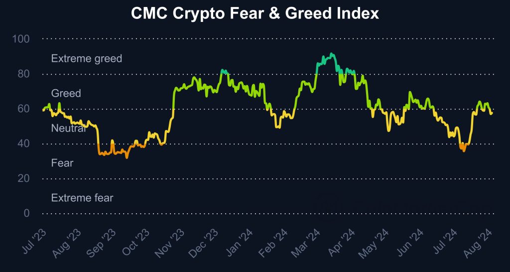 fear-and-greed-index_20130429_20240803_(Coinmarketcap)