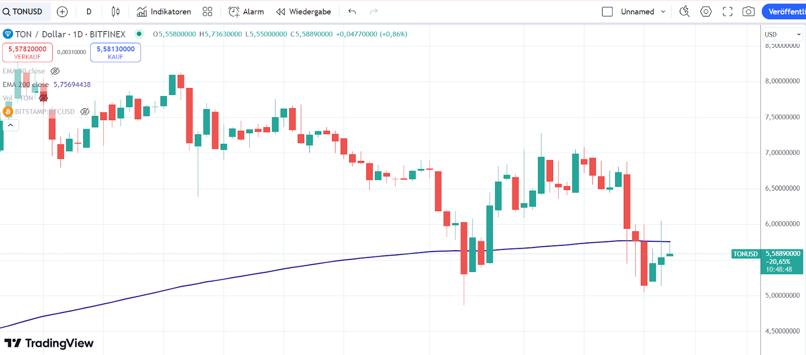 TON. Chart 