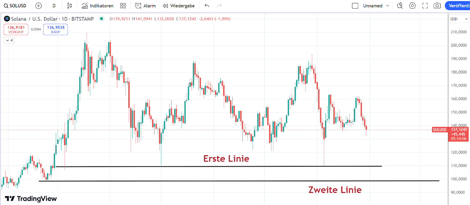 Solana unterstützungslinien 
