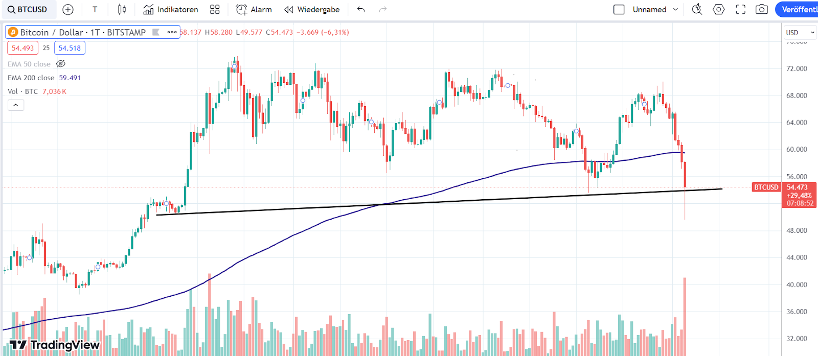 Bitcoin Chart 