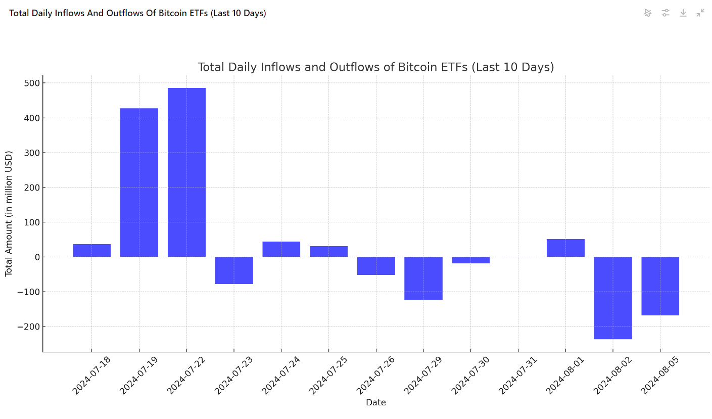 In- und Outflows Bitcoin ETFs 