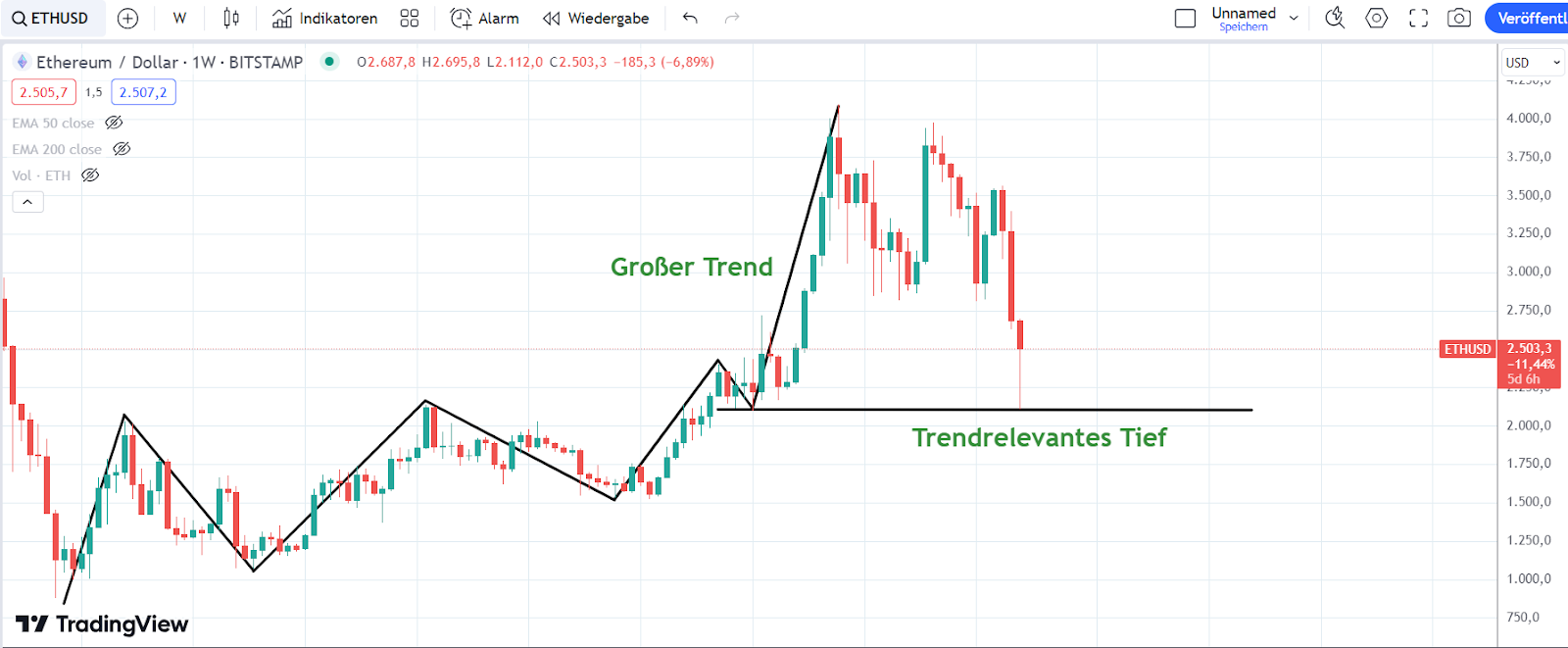 ETH Chart 