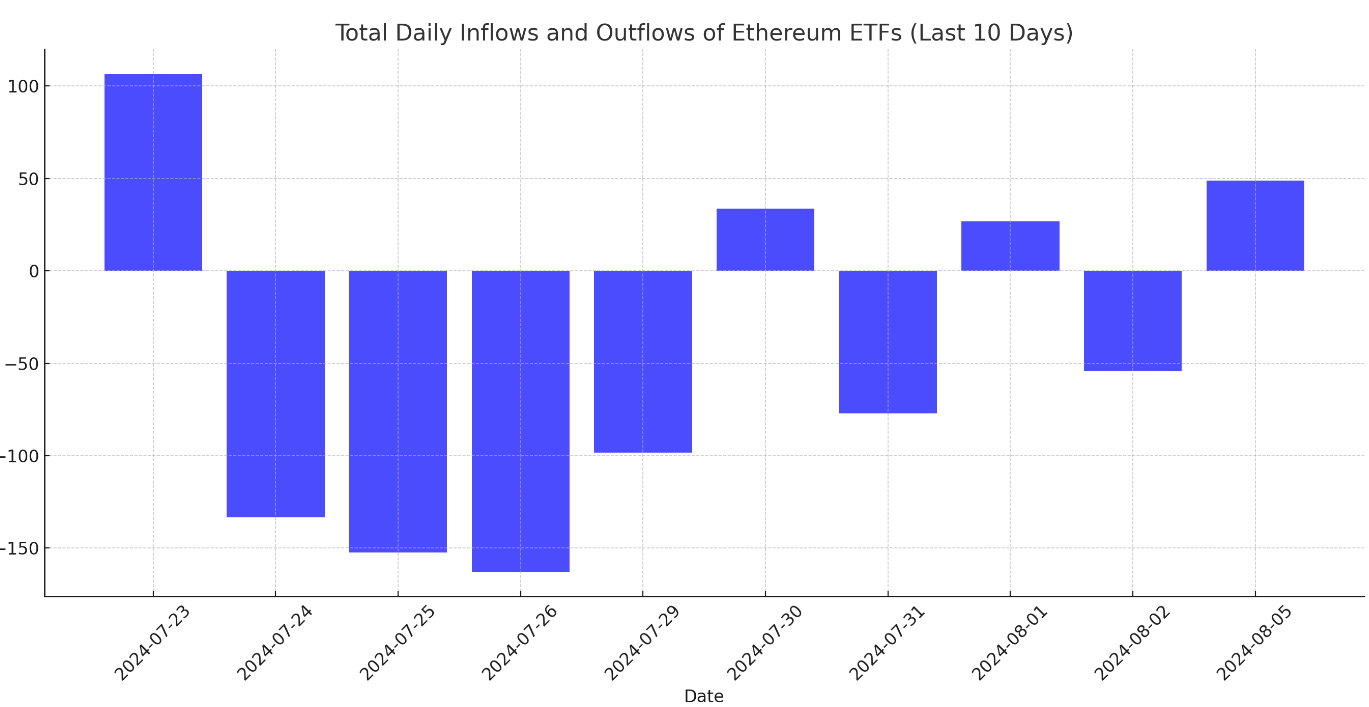 ETH Inflows 