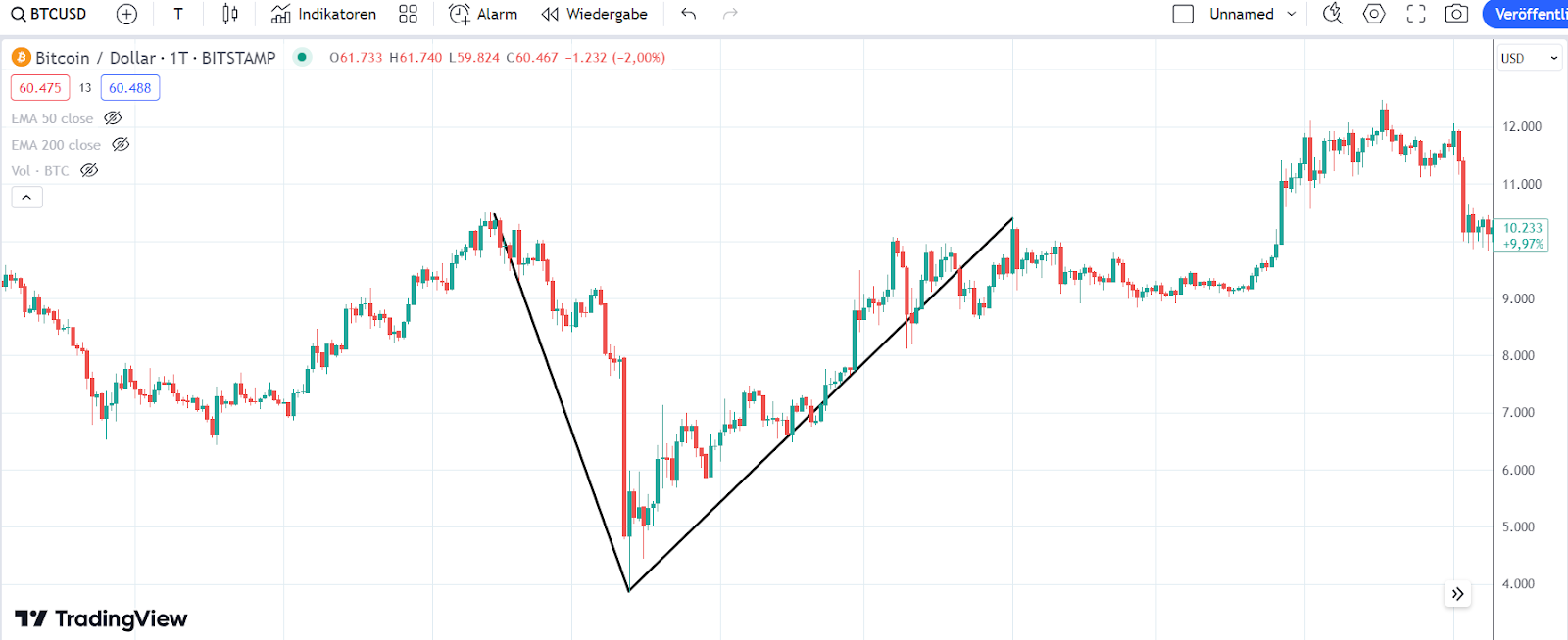 BTC Chart 