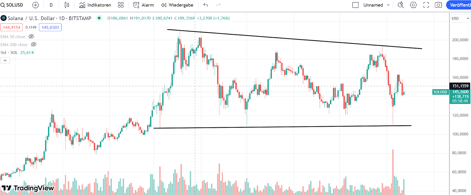 Solana Chart 