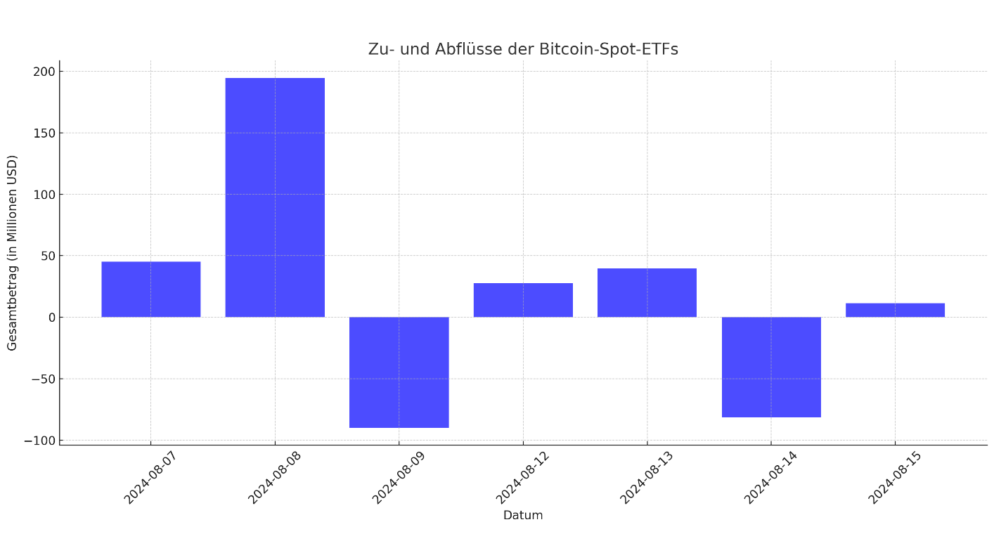 Kapitalzuflüsse Bitcoin ETFs 