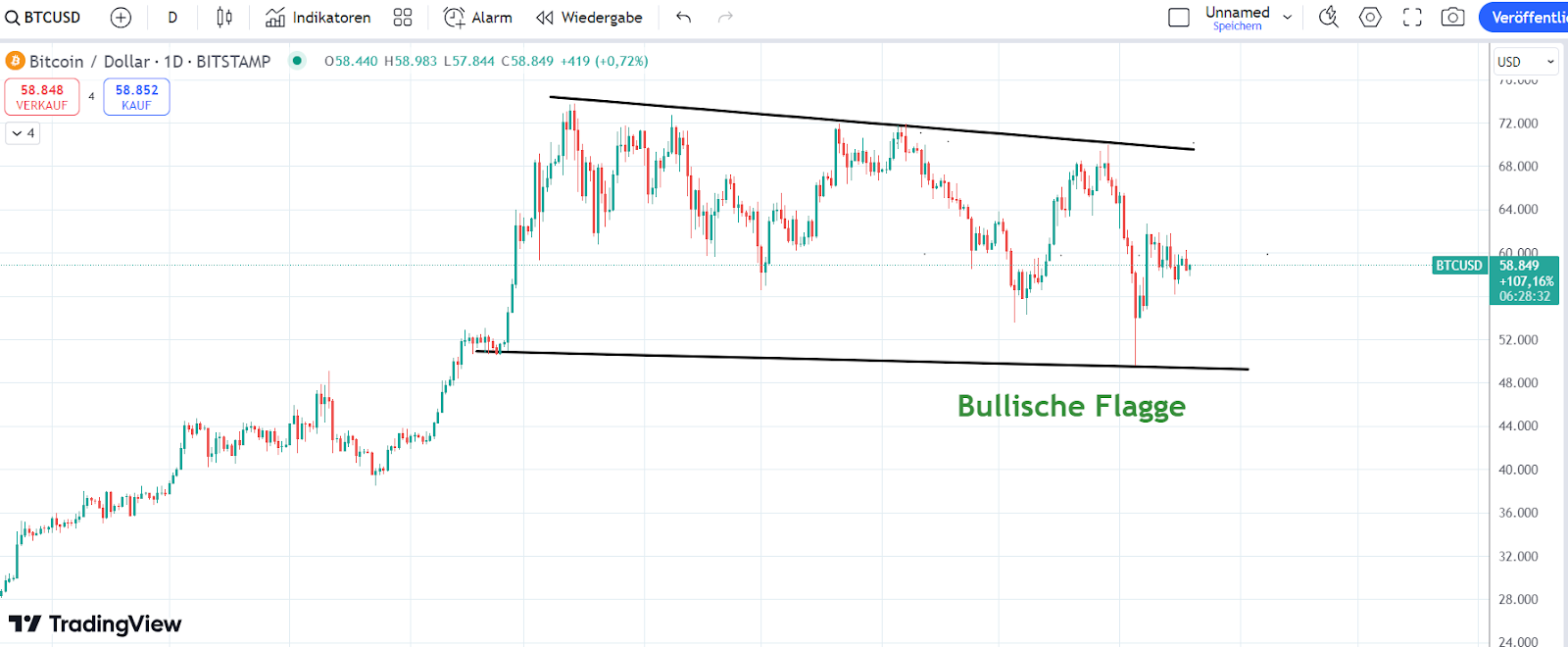 Bitcoin Chart 