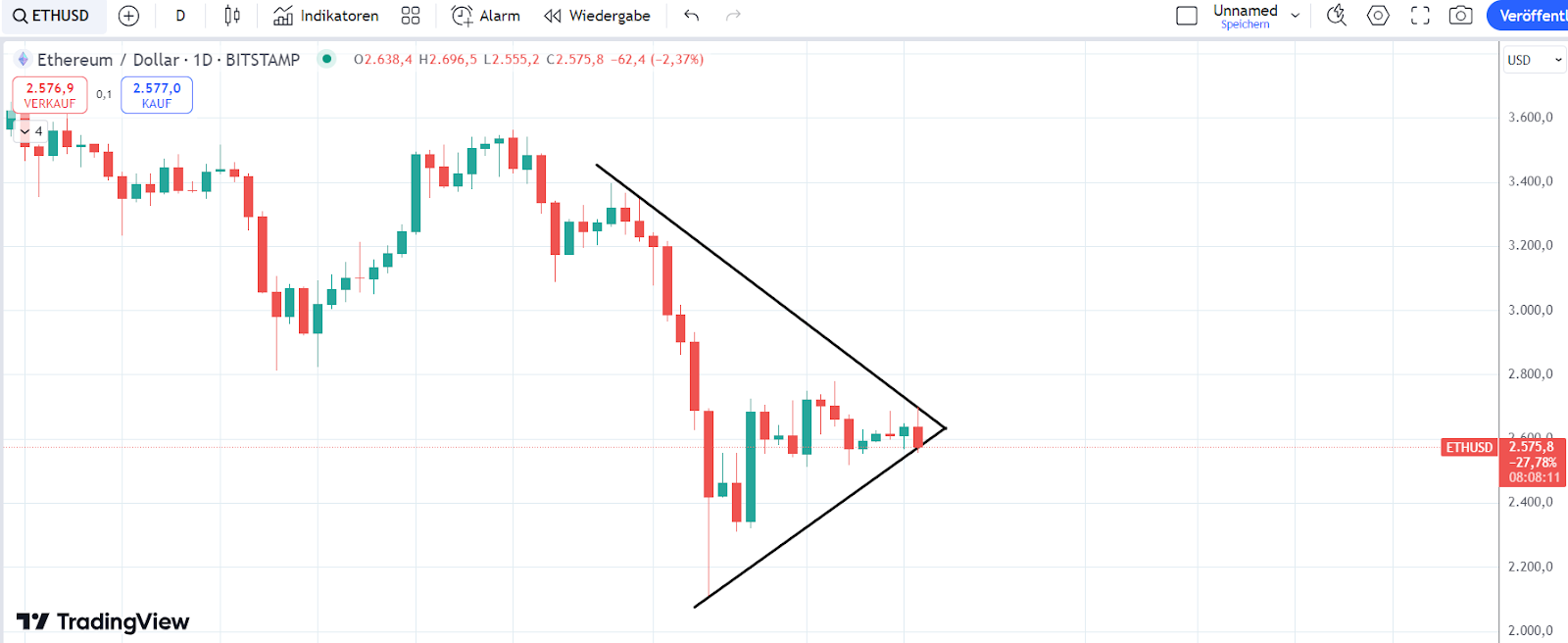 ETH Chart 