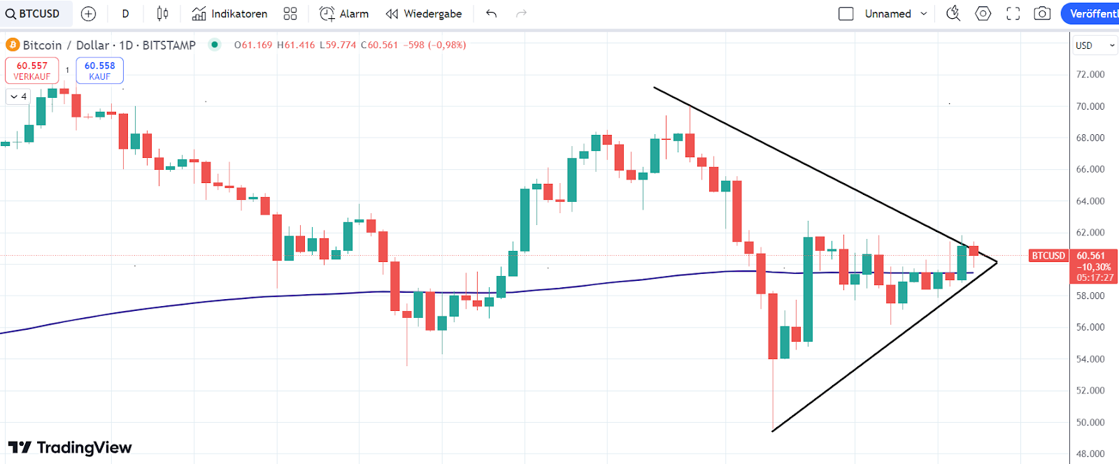 BTC Chart 