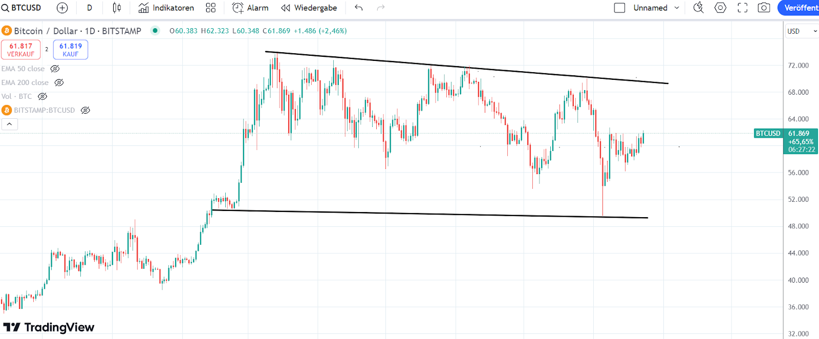 Bitcoin Bullenflagge 