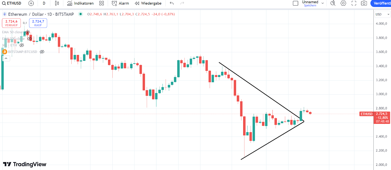 Ethereum Chart 