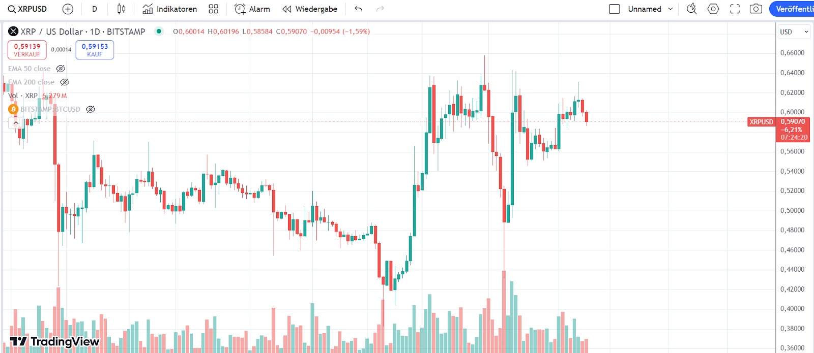 XRP Chart 