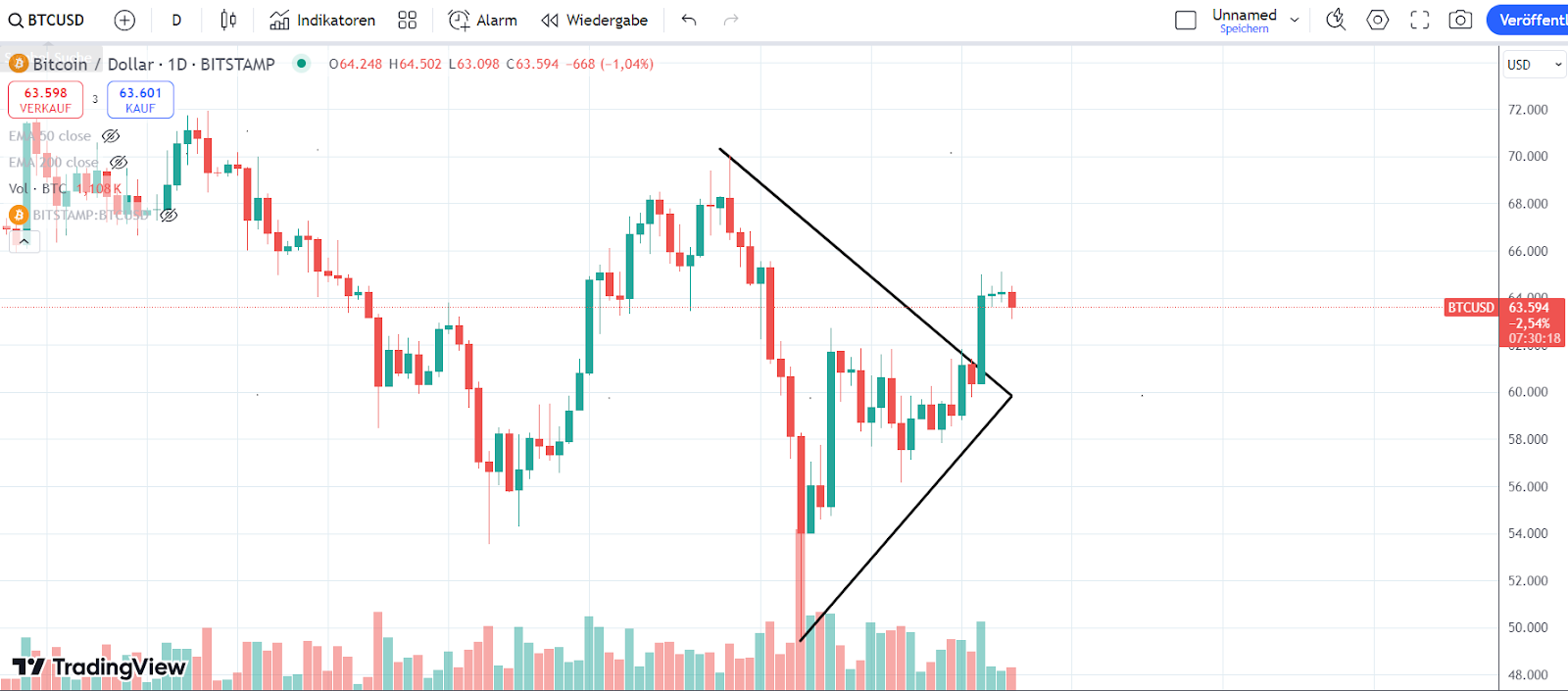 BTC Chart 