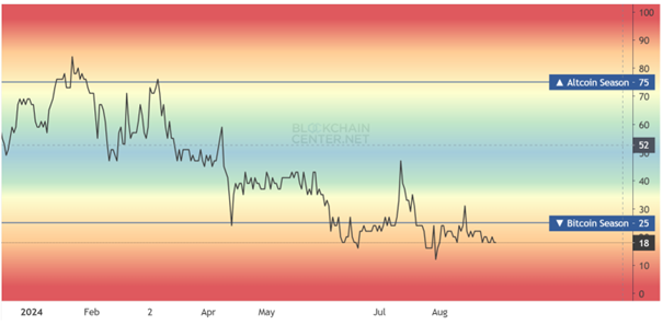 Altcoin Index