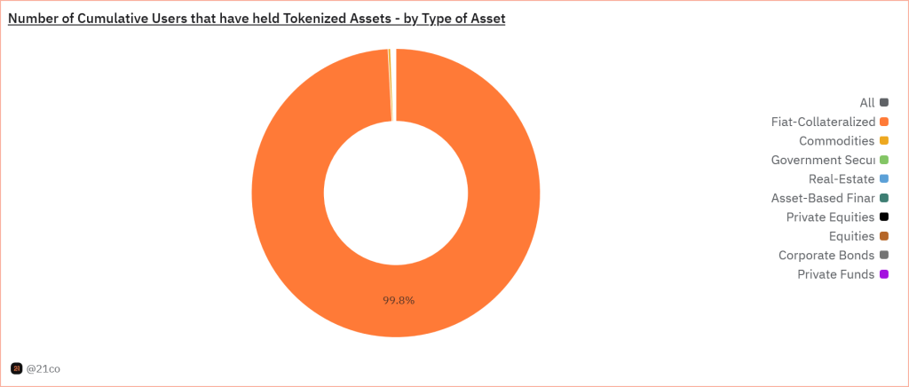 Anzahl kumulativer Nutzer, die tokenisierte Assets gehalten haben