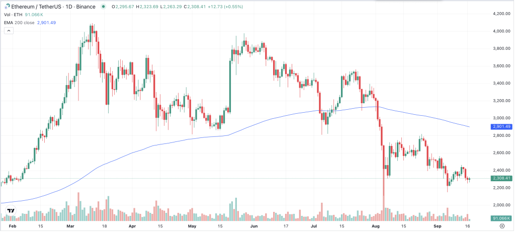 ETH Chart 