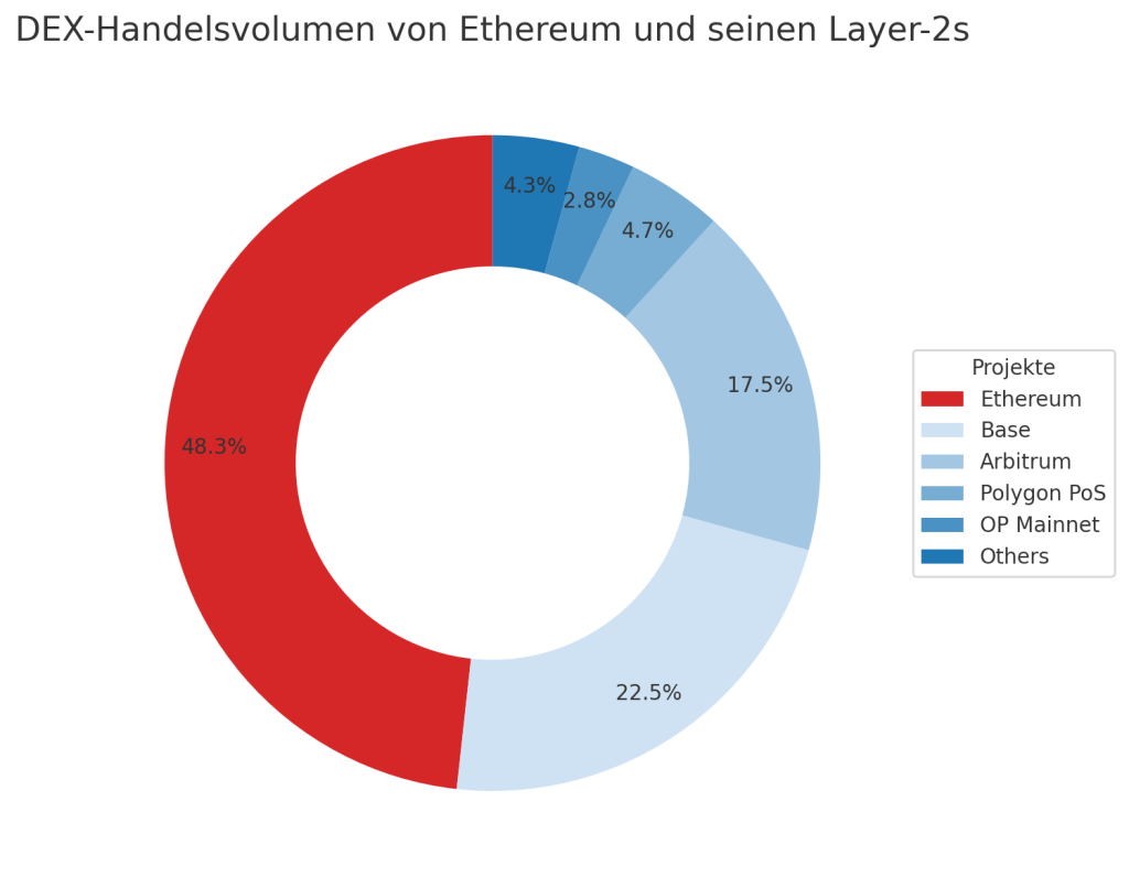 DEX-Handelsvolumen von Ethereum und seinen Layer-2s