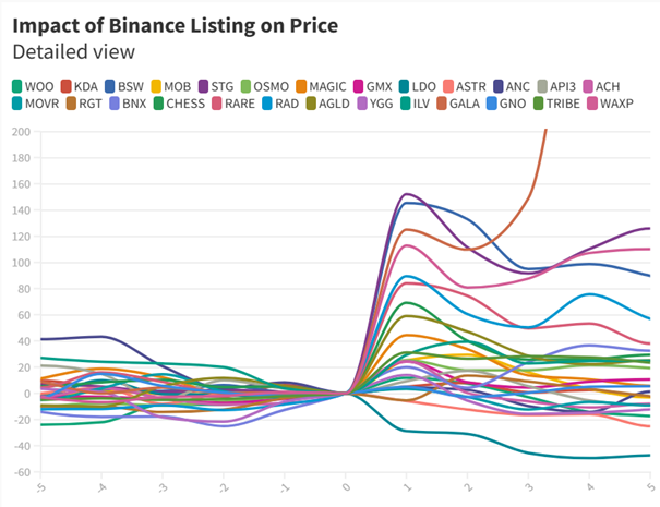 Einfluss der Binance-Listung