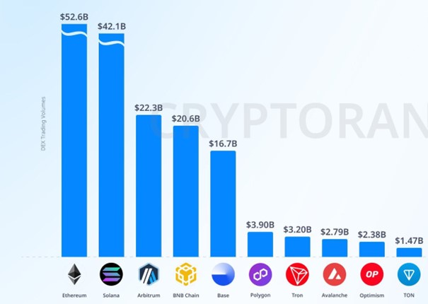 Handelsvolumen nach Blockchain