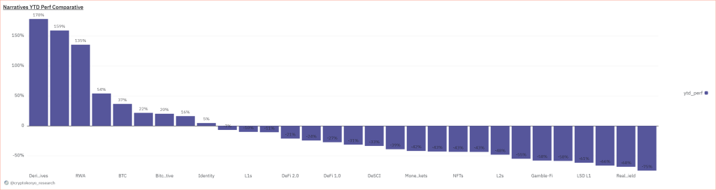 Jahresperformanz der verschiedenen Krypto-Narrative