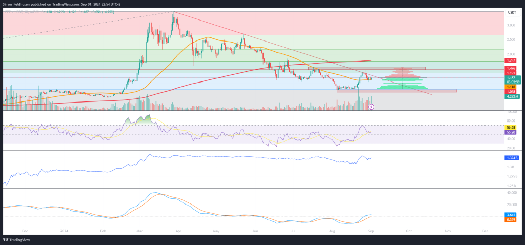 AI-Coin FET Chart Analysis