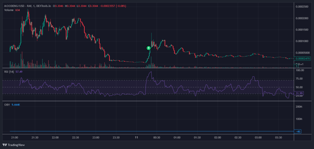 MOODENG Chart Memecoin-Millionaer