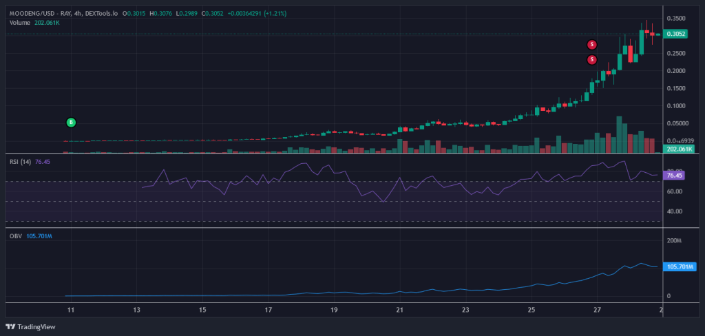 MOODENG Chart Memecoin-Millionaer Gewinnmitnahmen (2)