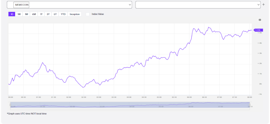 MarketVector Meme Coin Index neu