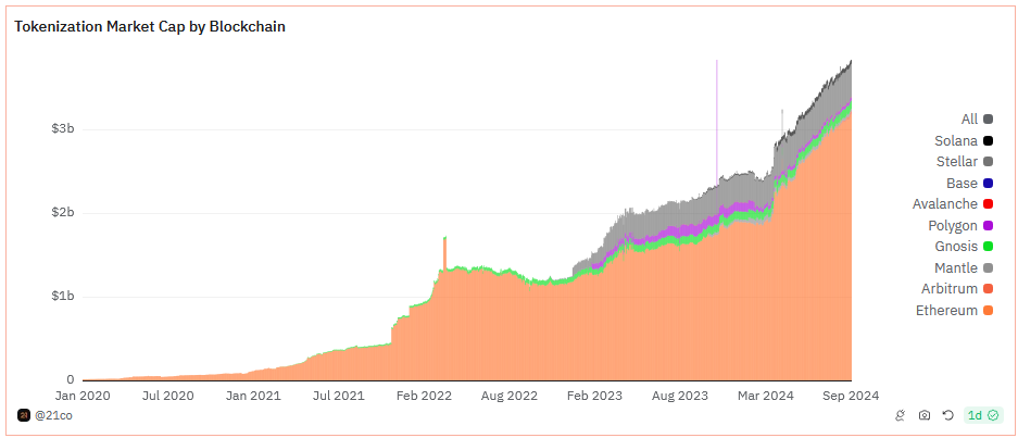 Marktkapitalisierung der tokenisierten Assets