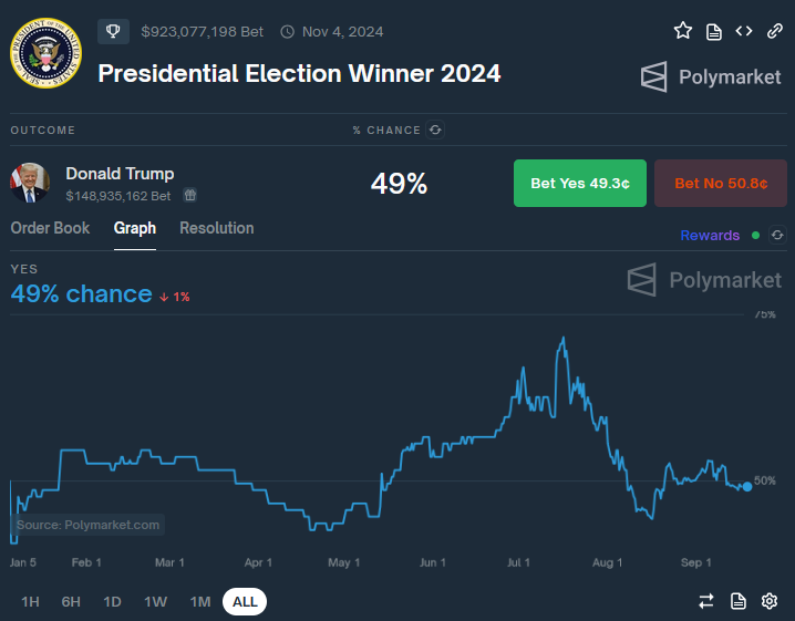 Polymarket US election 