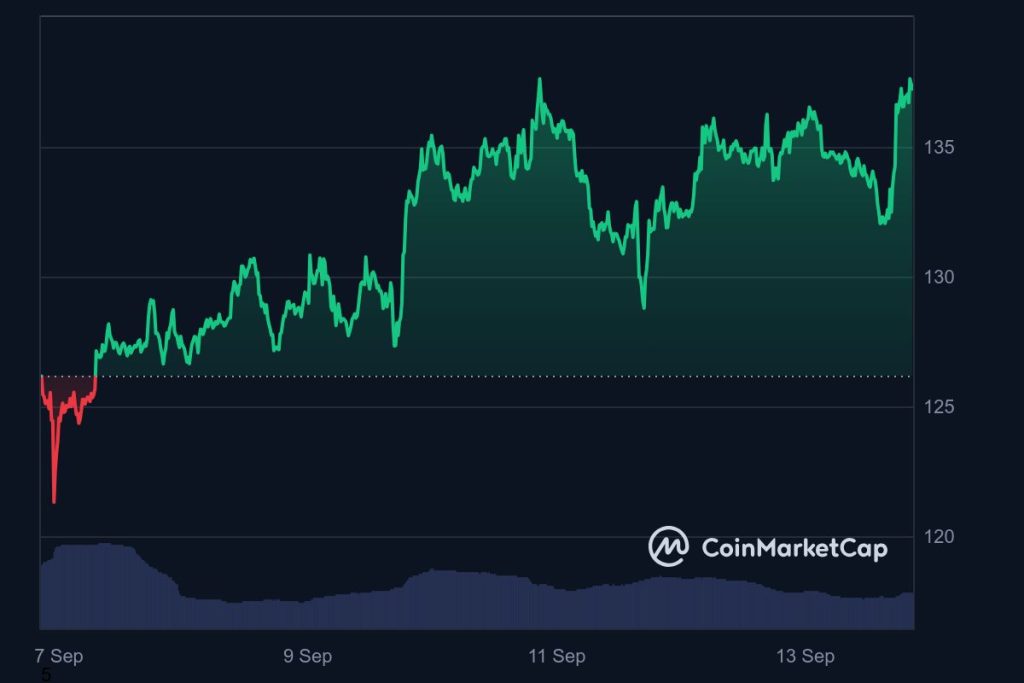 Solana News Chart