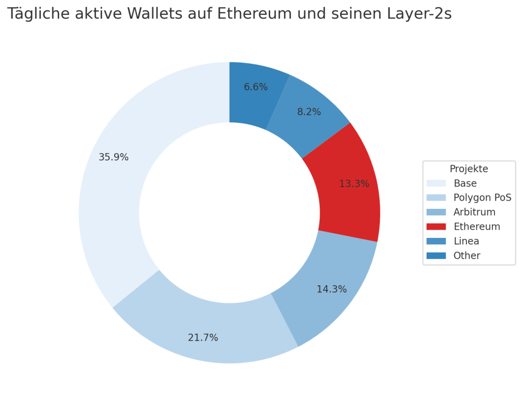 Taeglich aktive Wallets auf Ethereum und seinen Layer-2s