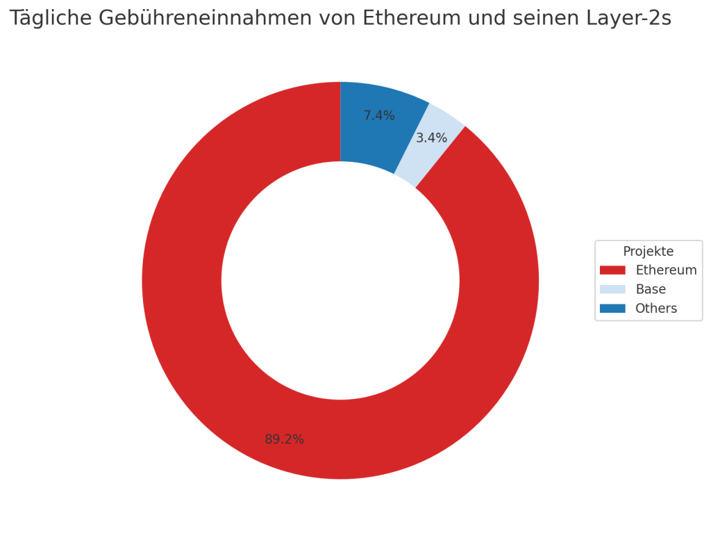 Taegliche Gebuehreneinnahmen von Ethereum und seinen Layer-2s