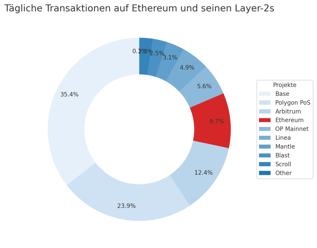 Taegliche Transaktionen auf Ethereum und seinen Layer-2s