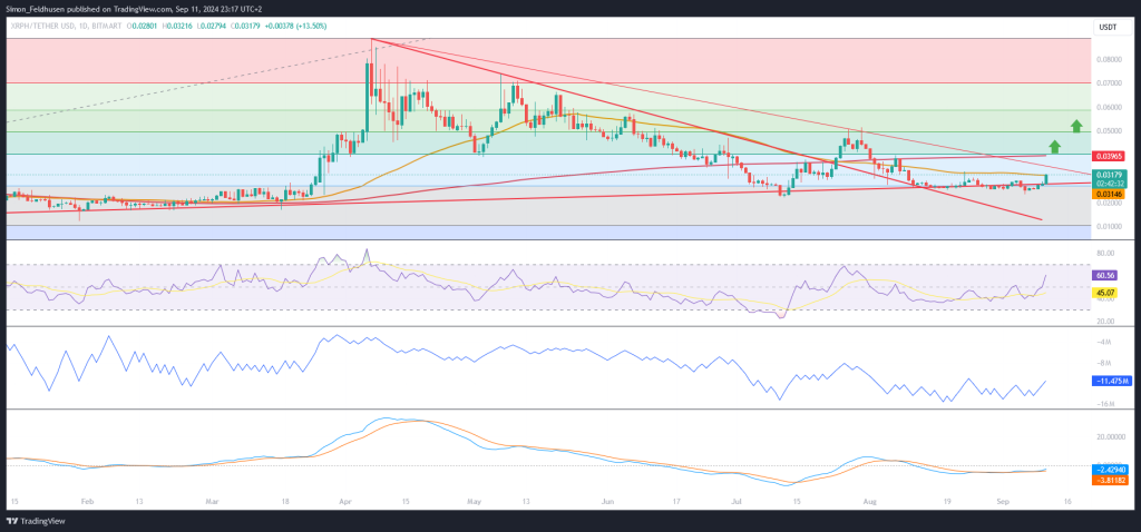 XRP Healthcare KI-Coin Chart Analysis