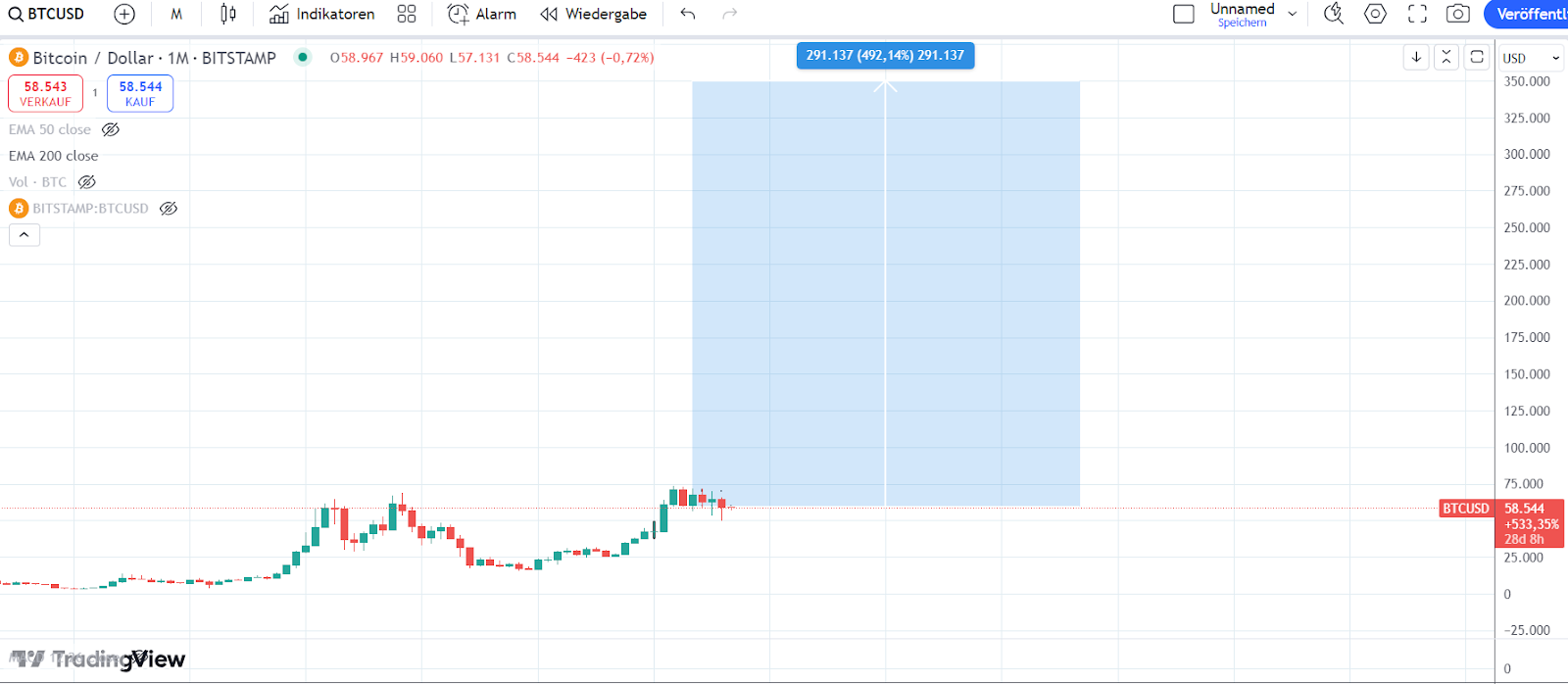 Bitcoin Chart 