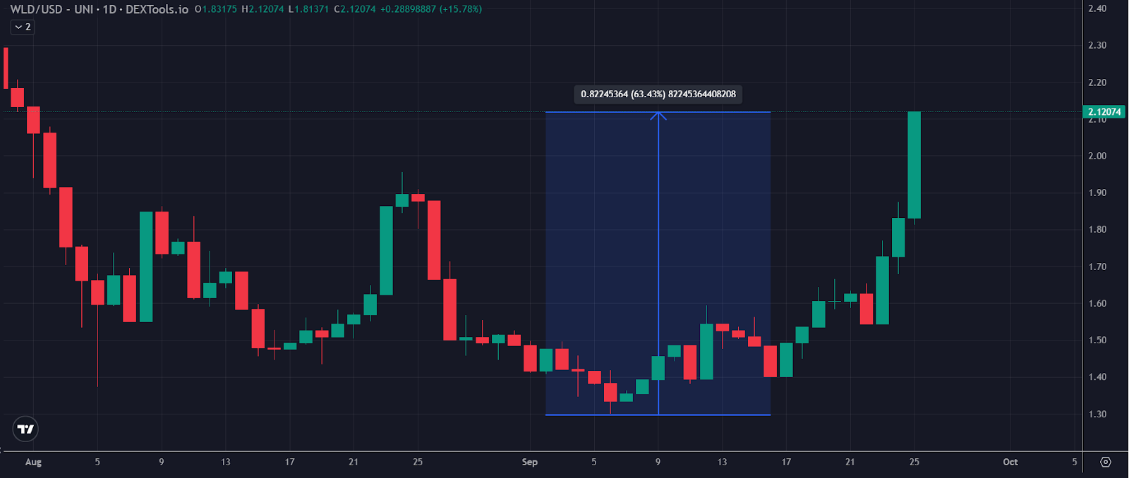 Worldcoin Chart 