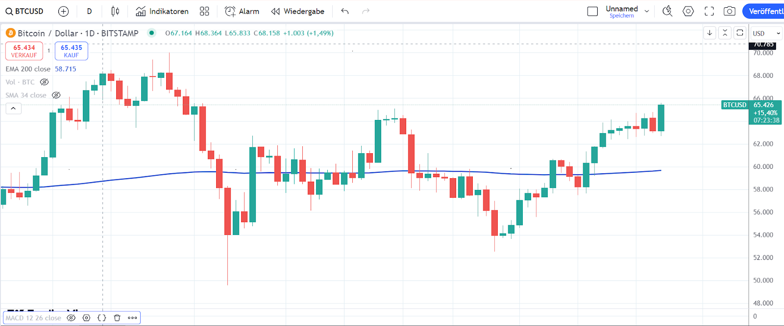 Bitcoin Chart 